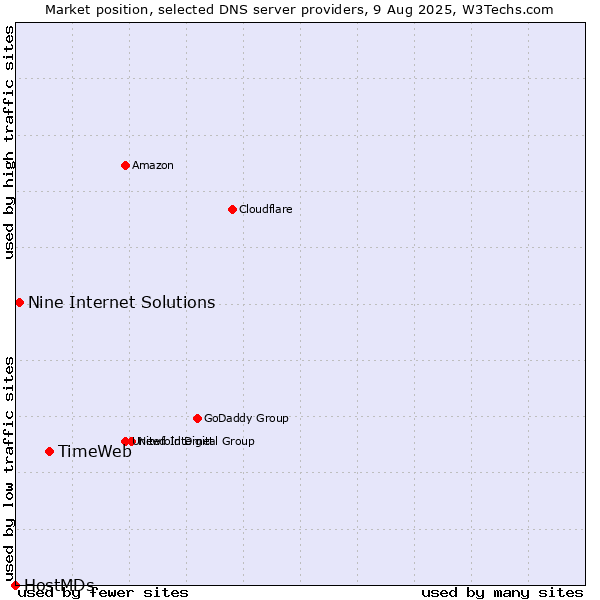 Market position of TimeWeb vs. Nine Internet Solutions vs. HostMDs