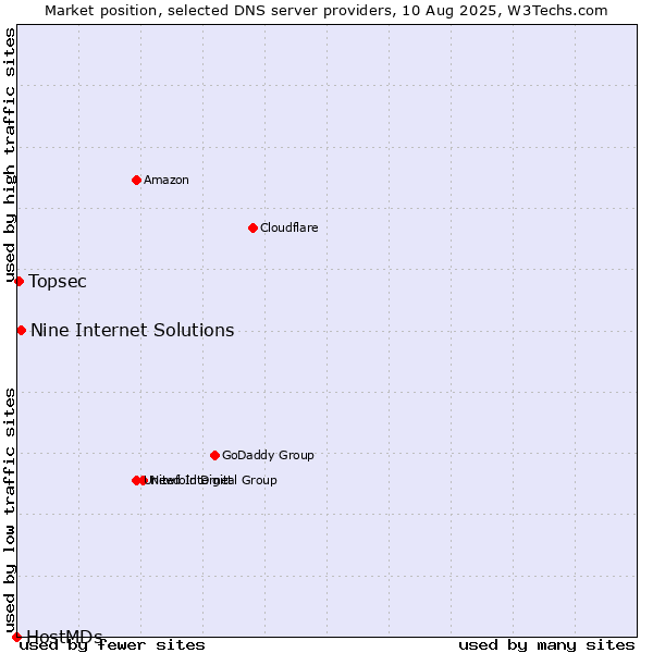 Market position of Nine Internet Solutions vs. Topsec vs. HostMDs
