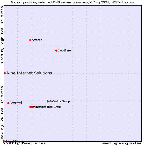 Market position of Vercel vs. Nine Internet Solutions vs. HostMDs