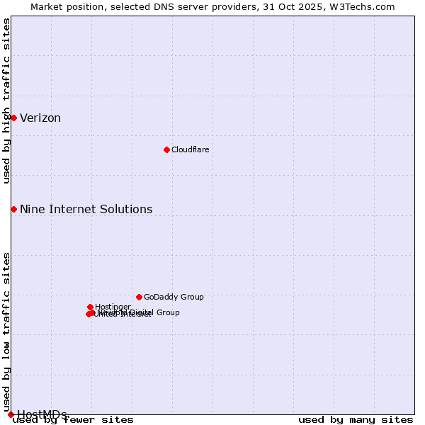Market position of Nine Internet Solutions vs. Verizon vs. HostMDs