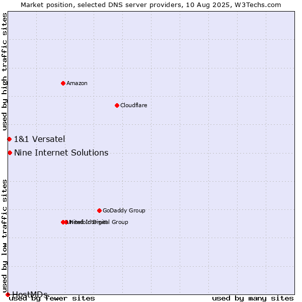 Market position of Nine Internet Solutions vs. 1&1 Versatel vs. HostMDs
