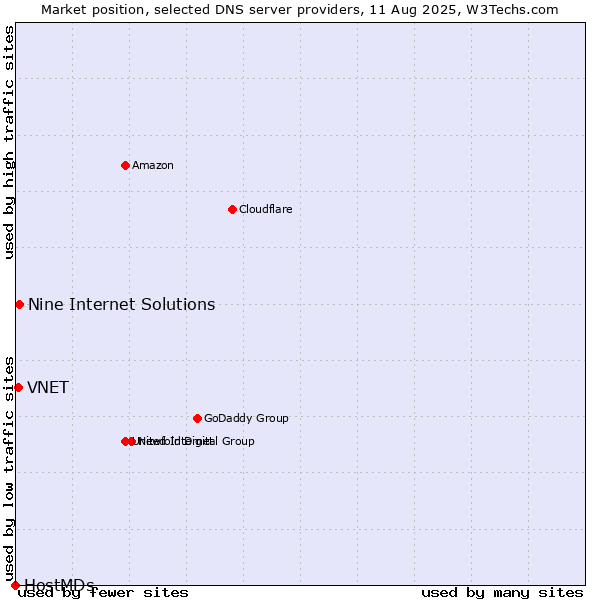 Market position of Nine Internet Solutions vs. VNET vs. HostMDs