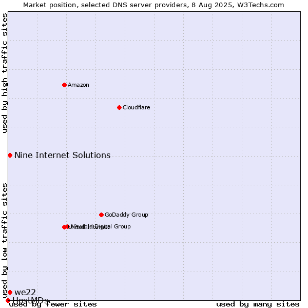 Market position of Nine Internet Solutions vs. we22 vs. HostMDs