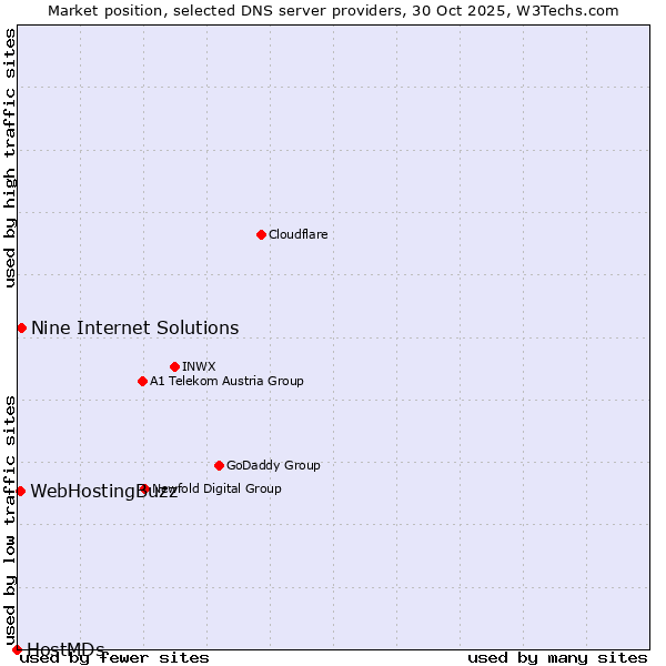 Market position of Nine Internet Solutions vs. WebHostingBuzz vs. HostMDs
