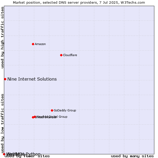 Market position of Nine Internet Solutions vs. Webhost Python vs. HostMDs