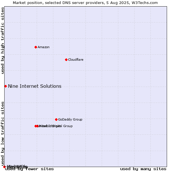 Market position of Nine Internet Solutions vs. HostMDs vs. Webnode