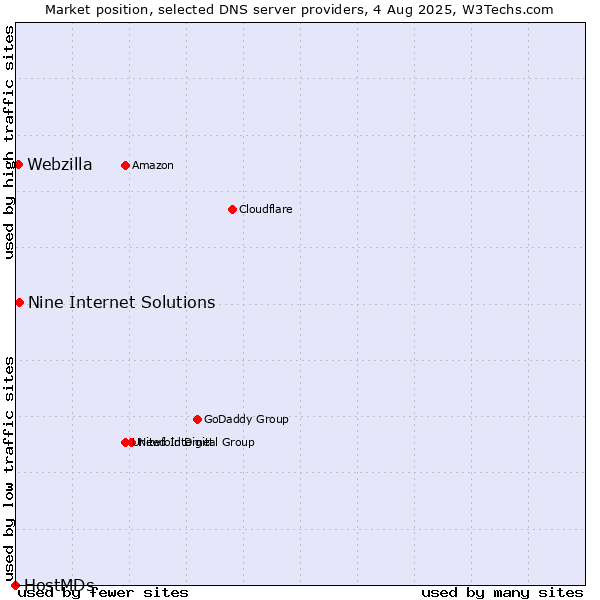 Market position of Nine Internet Solutions vs. Webzilla vs. HostMDs