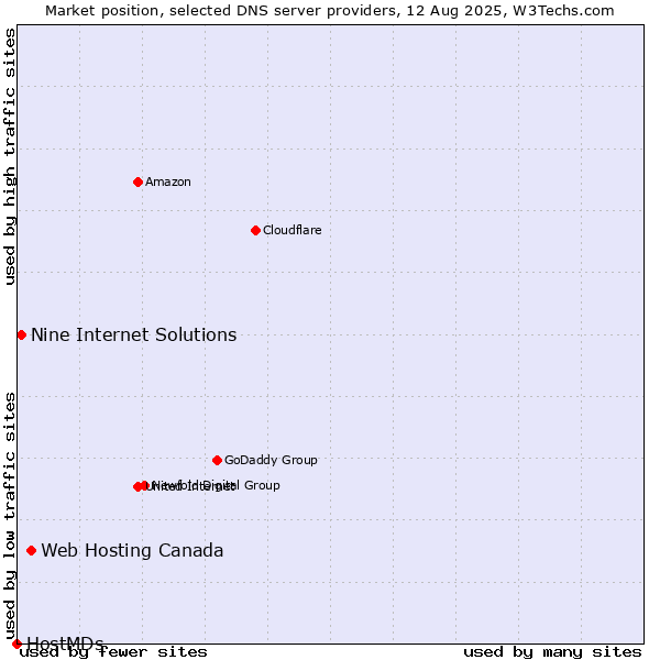 Market position of Web Hosting Canada vs. Nine Internet Solutions vs. HostMDs
