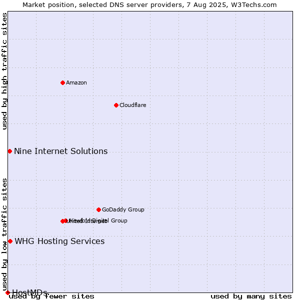 Market position of Nine Internet Solutions vs. WHG Hosting Services vs. HostMDs