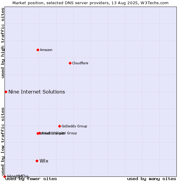 Market position of Wix vs. Nine Internet Solutions vs. HostMDs