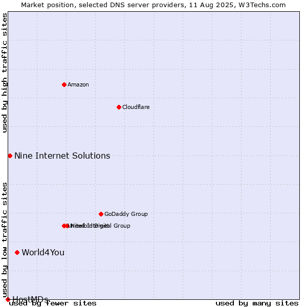 Market position of World4You vs. Nine Internet Solutions vs. HostMDs
