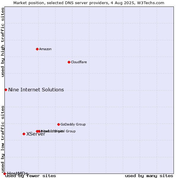 Market position of XServer vs. Nine Internet Solutions vs. HostMDs