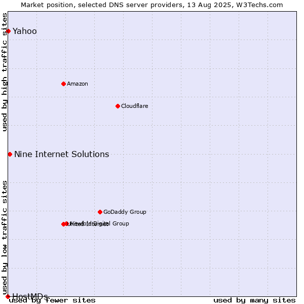 Market position of Nine Internet Solutions vs. Yahoo vs. HostMDs