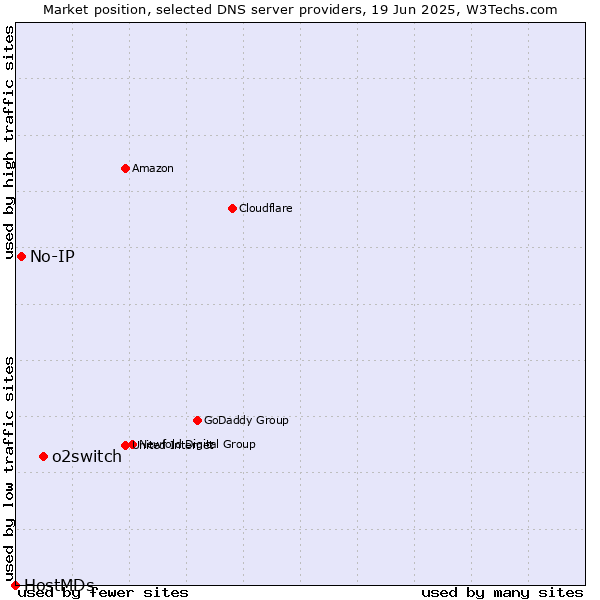 Market position of o2switch vs. No-IP vs. HostMDs
