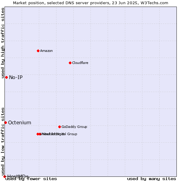 Market position of No-IP vs. Octenium vs. HostMDs
