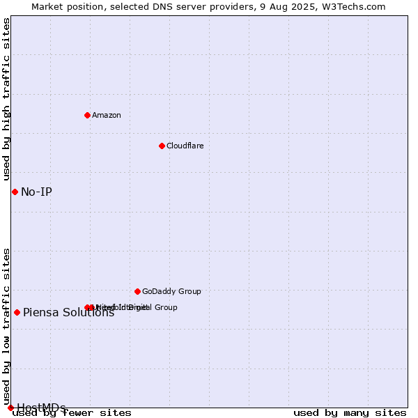 Market position of Piensa Solutions vs. No-IP vs. HostMDs