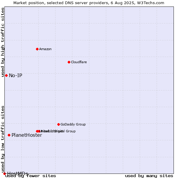 Market position of PlanetHoster vs. No-IP vs. HostMDs