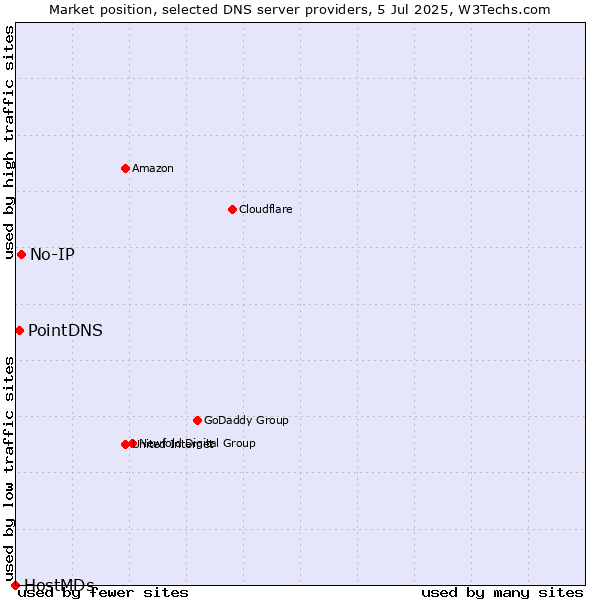 Market position of No-IP vs. PointDNS vs. HostMDs