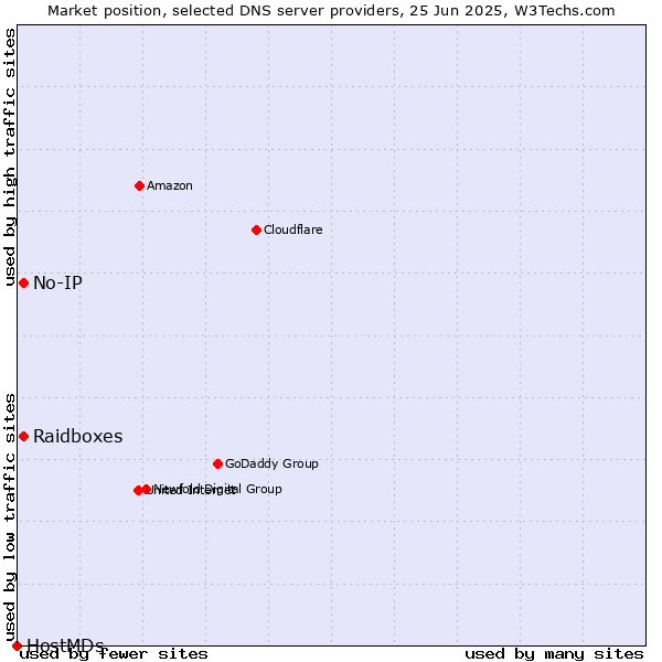 Market position of Raidboxes vs. No-IP vs. HostMDs