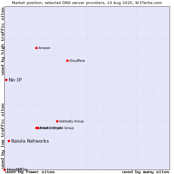 Market position of Raiola Networks vs. No-IP vs. HostMDs