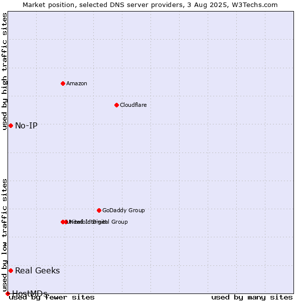Market position of Real Geeks vs. No-IP vs. HostMDs
