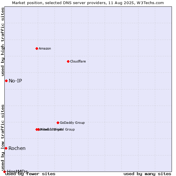 Market position of No-IP vs. Rochen vs. HostMDs