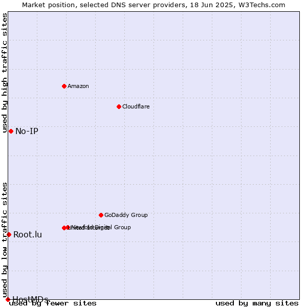 Market position of No-IP vs. Root.lu vs. HostMDs