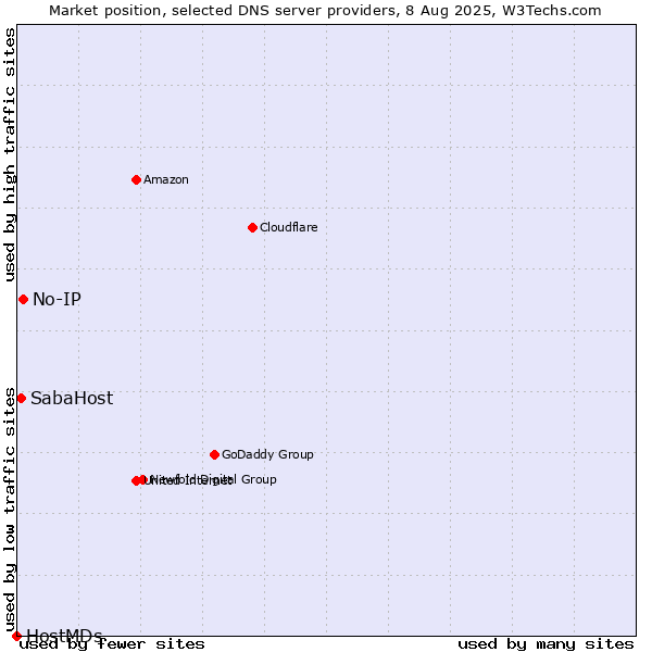 Market position of No-IP vs. SabaHost vs. HostMDs