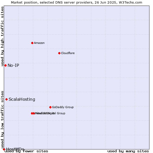 Market position of ScalaHosting vs. No-IP vs. HostMDs