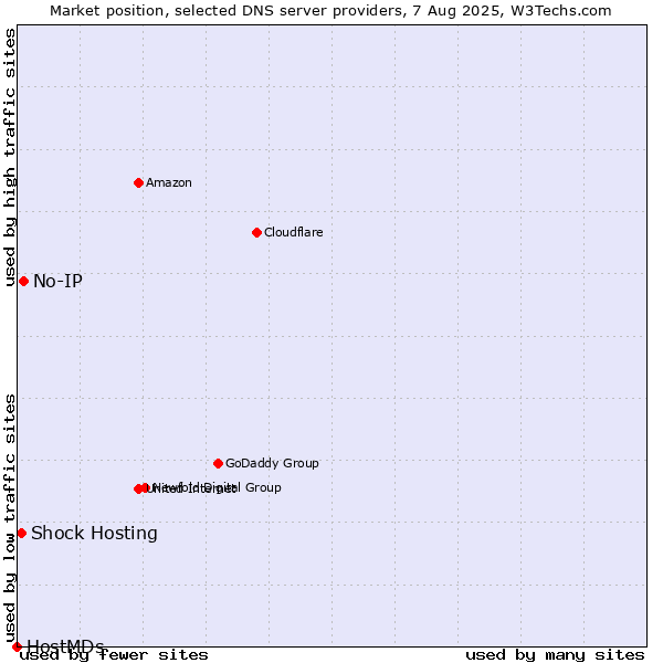 Market position of No-IP vs. Shock Hosting vs. HostMDs