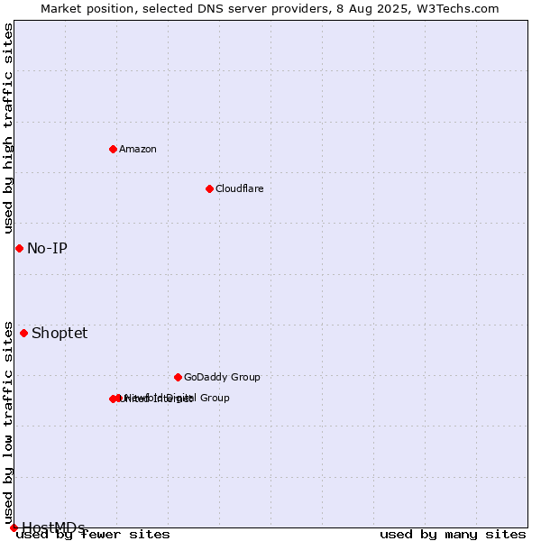 Market position of Shoptet vs. No-IP vs. HostMDs