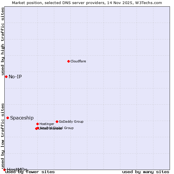 Market position of Spaceship vs. No-IP vs. HostMDs