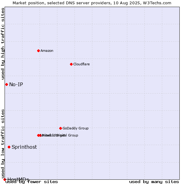 Market position of Sprinthost vs. No-IP vs. HostMDs