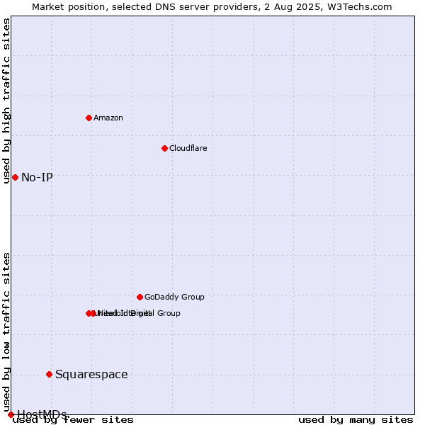 Market position of Squarespace vs. No-IP vs. HostMDs