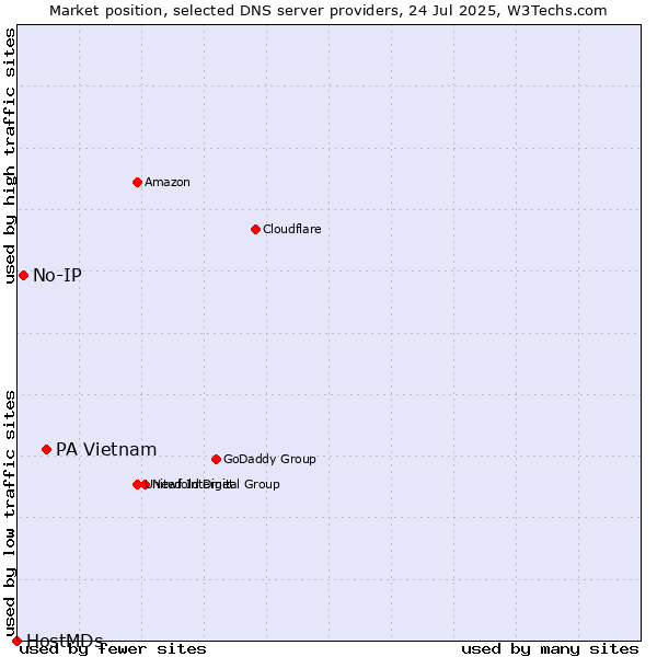 Market position of PA Vietnam vs. No-IP vs. HostMDs