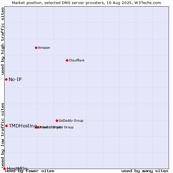 Market position of TMDHosting vs. No-IP vs. HostMDs
