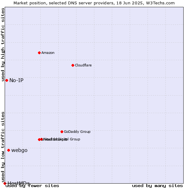 Market position of webgo vs. No-IP vs. HostMDs