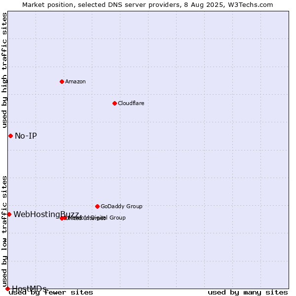 Market position of No-IP vs. WebHostingBuzz vs. HostMDs