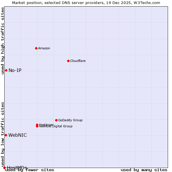 Market position of No-IP vs. WebNIC vs. HostMDs