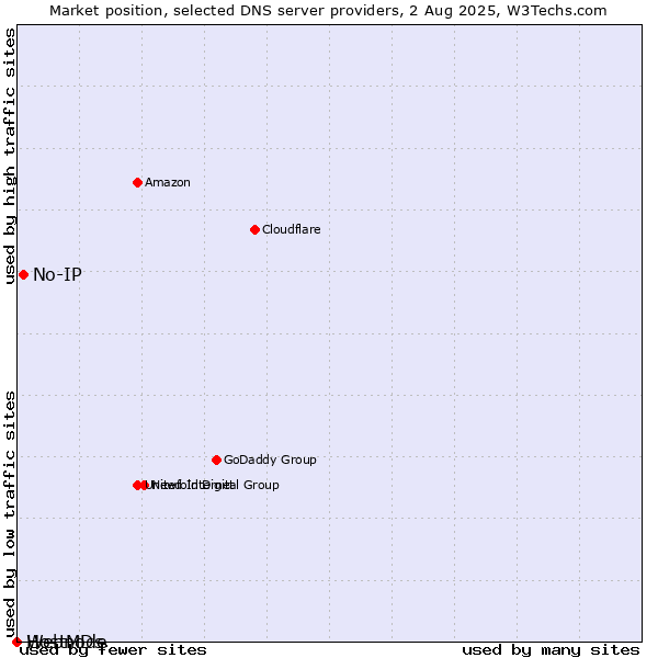 Market position of No-IP vs. HostMDs vs. Webnode