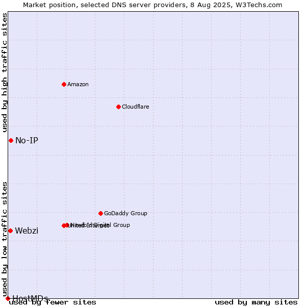 Market position of No-IP vs. Webzi vs. HostMDs