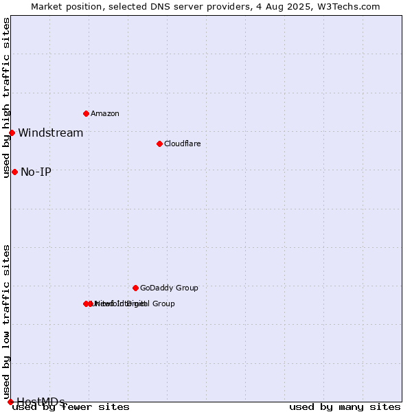 Market position of No-IP vs. Windstream vs. HostMDs