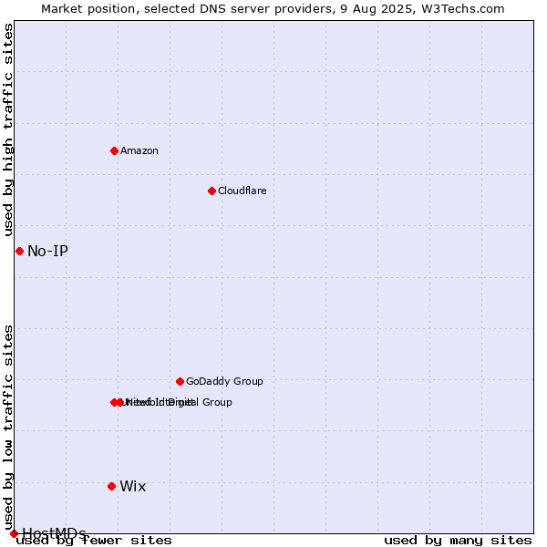 Market position of Wix vs. No-IP vs. HostMDs