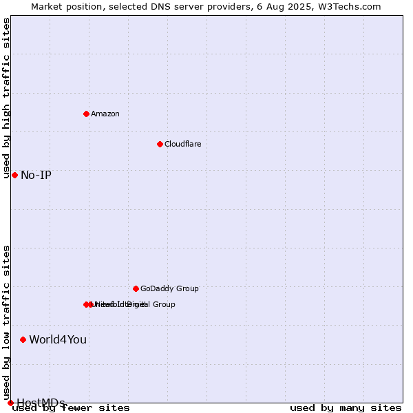 Market position of World4You vs. No-IP vs. HostMDs