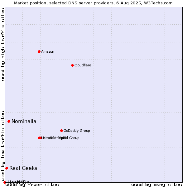 Market position of Nominalia vs. Real Geeks vs. HostMDs