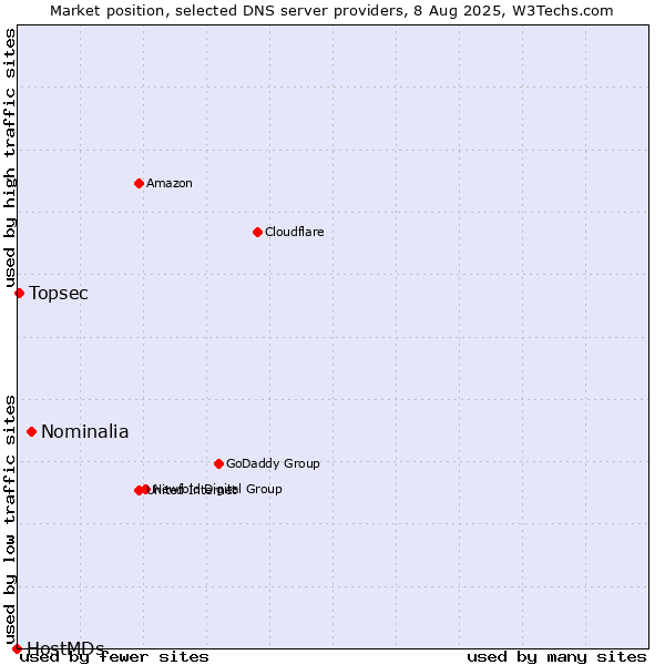 Market position of Nominalia vs. Topsec vs. HostMDs