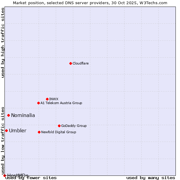 Market position of Nominalia vs. Umbler vs. HostMDs