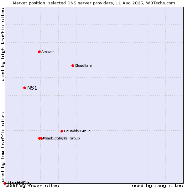 Market position of NS1 vs. HostMDs