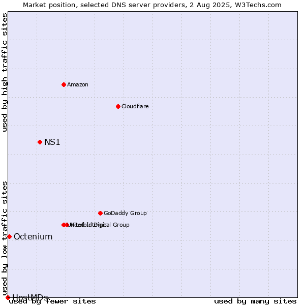 Market position of NS1 vs. Octenium vs. HostMDs