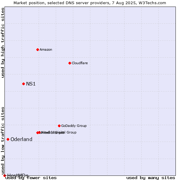 Market position of NS1 vs. Oderland vs. HostMDs